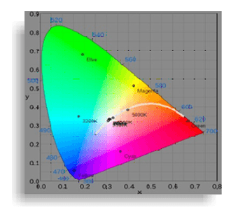 Colourimetry